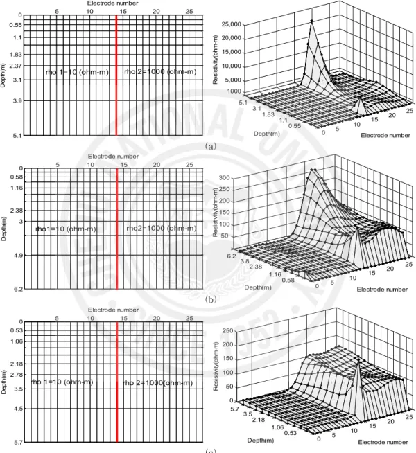 Fig. 20 Design models and inversion results in 2-layer verticality earth model (a) Wenner array, (b) Schlumberger array,