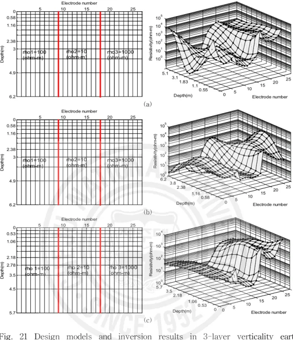 Fig. 21 Design models and inversion results in 3-layer verticality earth model (a) Wenner array, (b) Schlumberger array,