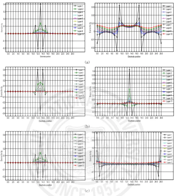 Fig. 27 Sensitivity of electrode arrays in central position (a) Wenner array, (b) Schlumberger array, (c) dipole-dipole array