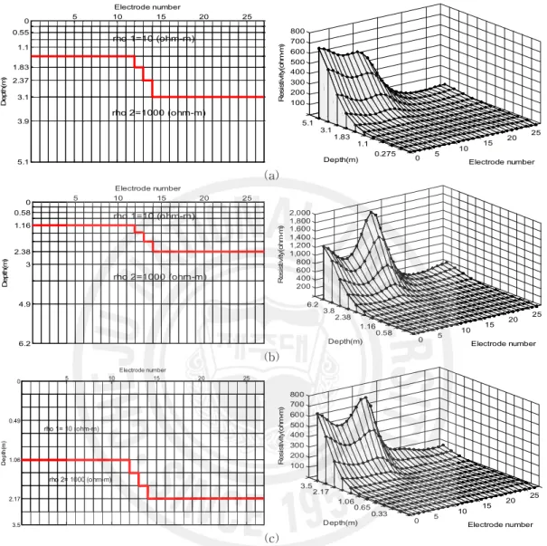Fig. 28 Design of model and inversion result in 2-layer earth model (a) Wenner array, (b) Schlumberger array, (c) dipole-dipole array ii) 3층 구조 대지모델