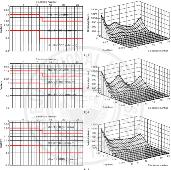 Fig. 29 Design models and inversion results in 3-layer model (a) Wenner array, (b) Schlumberger array, (c) dipole-dipole array