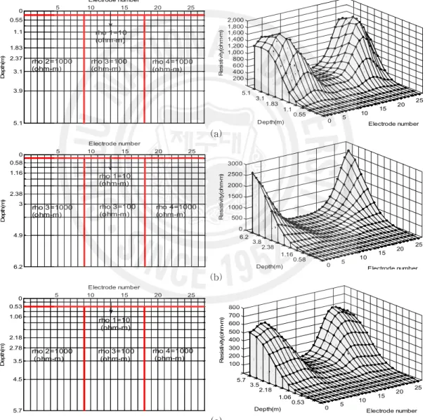 Fig. 30 Design models and inversion results in vertical 3 layer model (a) Wenner array, (b) Schlumberger array, (c) dipole-dipole array