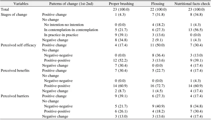 Table 4. The Changing Patterns about the Stages of Change and Motivational Components for Each Oral Health Behavior after Oral Health  Education a 적으로 변화된 비율이 39.1%로 높게 나타났고, 부정적으로 변화된 비율은 자기효능감 인식에서 30.4%로 가장 높았다
