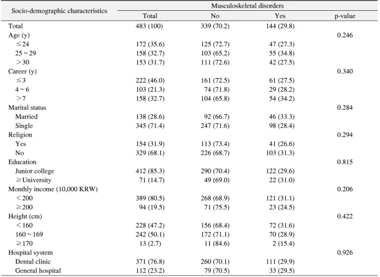 Table  1.  Musculoskeletal  Disorders
