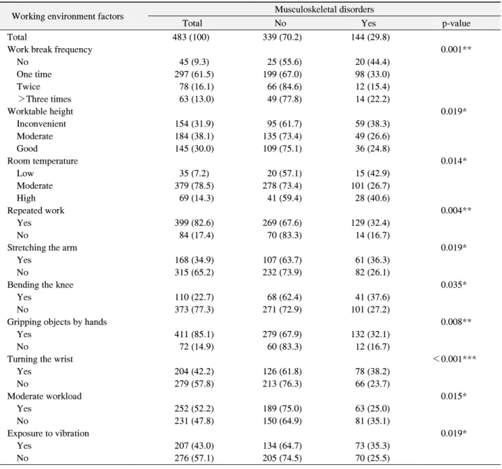 Table  3.  Musculoskeletal  Disorders  according  to  Working  Environment