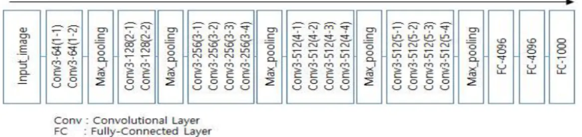 Fig. 1. vgg-verydeep19 Network configuration.