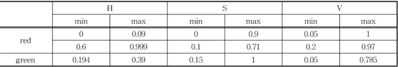 Table 1. H,S,V threshold values to remove FP regions.