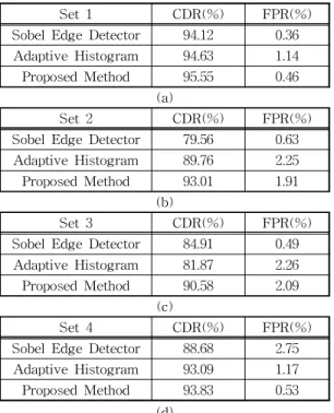 Table 2. Performance index of each preprocessing me- me-thod, (a) Set 1, (b) Set 2, (c) Set 3, and (d) Set 4