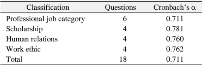 Table  1.  Job-Consciousness  Level  Question  Reliability