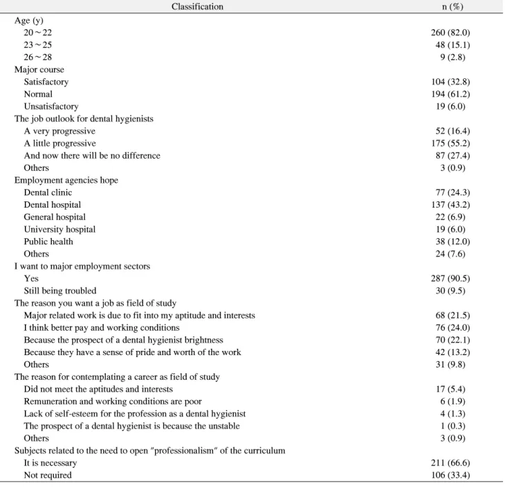 Table  2.  The  General  Characteristics  and  Work  Values  (n=317)