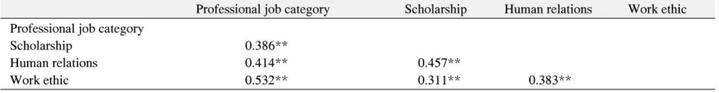 Table  5.  Job-Consciousness  Level  depending  on  Satisfaction  at  a  Major  Course