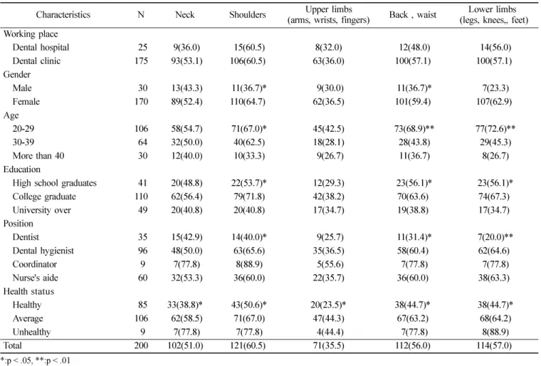 Table 1.  Musculoskeletal symptom experience rates by general characteristics   N(%)