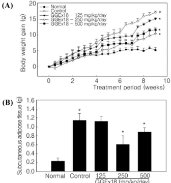 Fig. 1. Body weight gain and subcutaneous adipose tissue weight. Adult male C57BL/6J mice were fed a low fat diet (Normal), a high fat diet (Control), or the high fat diet  supplemented with 125, 250, and 500 mg/kg/day GGEx18 for 9 weeks