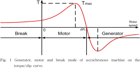 Fig.  1  Generator,  motor  and  break  mode  of  asynchronous  machine  on  the  torque/slip  curve