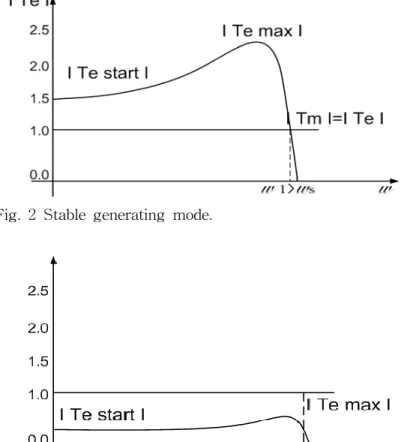 Fig.  3  Unstable  generating  mode.