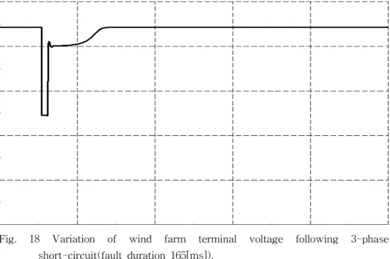 Fig.  18  Variation  of  wind  farm  terminal  voltage  following  3-phase  short-circuit(fault  duration  165[ms]).