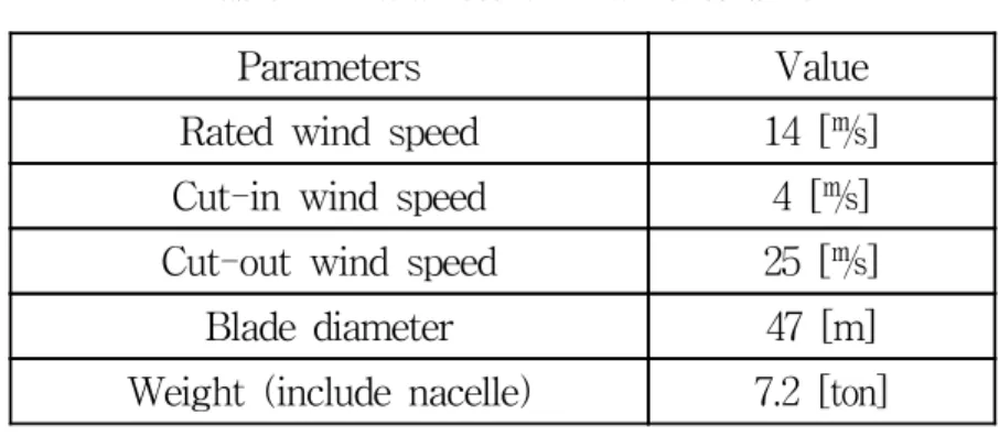 Table  2    Parameters  of  wind  turbine