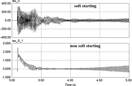 Fig.  6  Waveforms  of  soft  starting  and  non  soft  starting  transient  current  at  grid  side