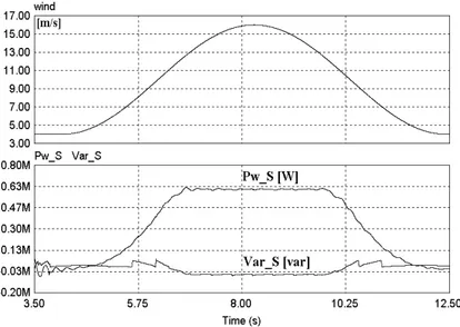 Fig.  8  Active  and  reactive  power  versus  wind  speed