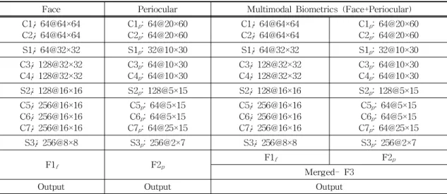 Table 1. Configurations of the proposed CNN architecture with unimodal and multimodal biometrics features.