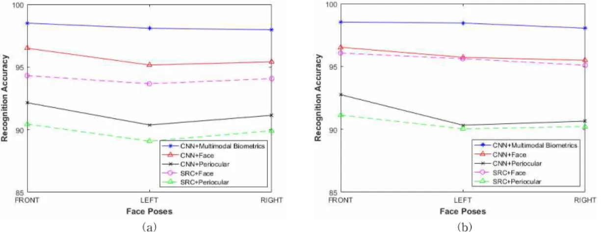 Fig. 4. Experimental results of unimodal and multimodal biometrics recognition via SRC and proposed approach  using (a)  RGB color space, and (b) color-based HE.
