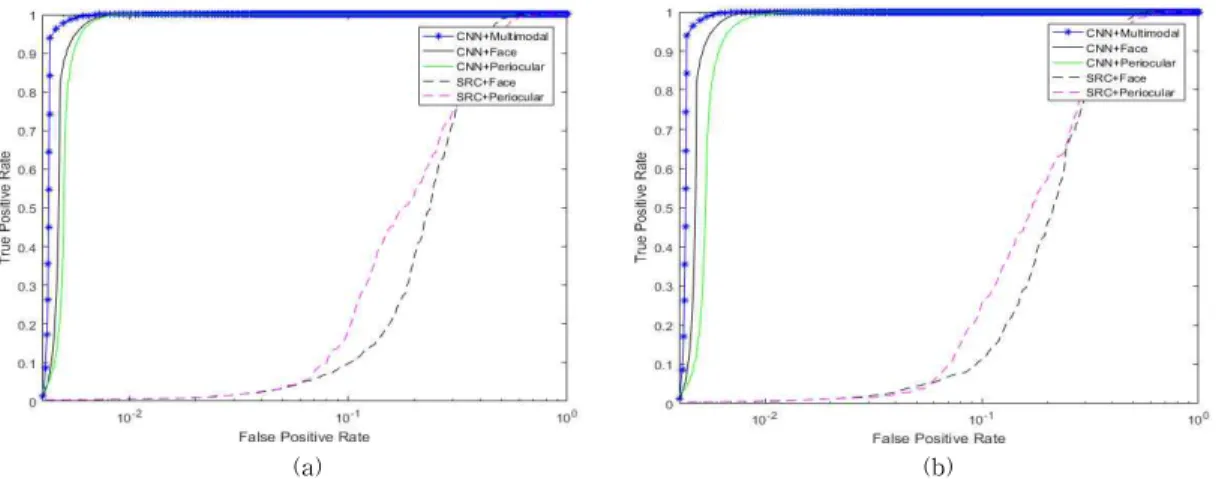 Fig. 5. Performance of ROC curves (a) using colour-based HE to process input images for CNN and HE to process  images for SRC, and (b) using RGB images for CNN and greyscale images for SRC.