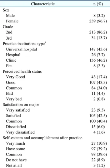 Table 1. Distribution and Rate of Study Subjects by Demographic  Characteristics Characteristic n (%) Sex    Male 8 (3.2)    Female 239 (96.7) Grade    2nd 213 (86.2) 34 (13.7)    3rd