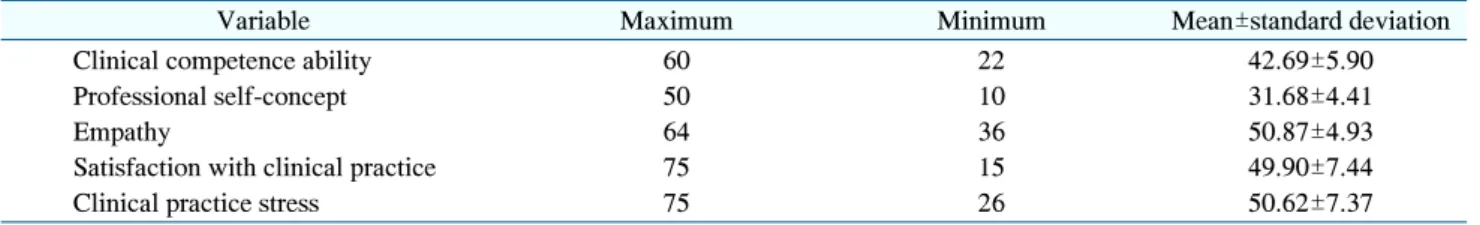 Table  2.  Factors  Related  to  Clinical  Practice,  Self-Concept,  Empathy