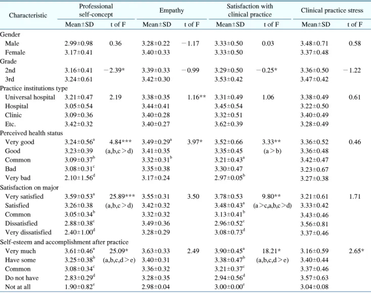 Table  3.  Differences  in  Professional  Self-Concept,  Empathy,  Clinical  Practice  Stress,  and  Clinical  Practice  Satisfaction  according  to  General  Characteristics