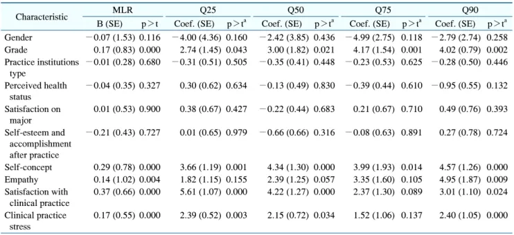 Table  4.  Factors  Influencing  Clinical  Competence  Ability