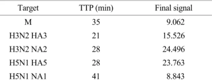 Fig. 3. The specificities of Influenza A virus subtypes in real-time NASBA. Each of subtype HA/NA gene specific molecular beacon  was need to confirm specificity
