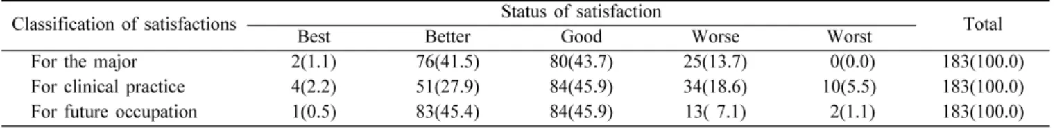 Table  2.  The level of satisfaction of research Subjects