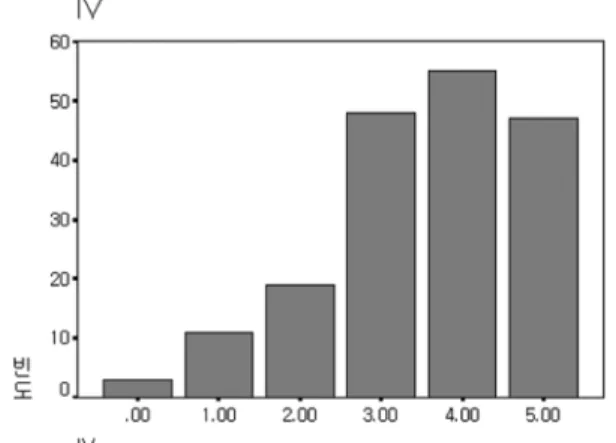 Fig. 4.  Stress classification for the ideal.