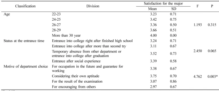 Table 5.  Satisfaction for training according to the general characteristics