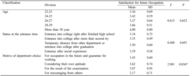 Table 6.  Satisfaction for future occupation according to the general characteristics
