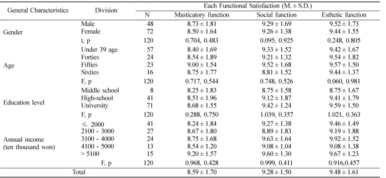 Table 1.  Each functional satisfaction according to general characteristics 