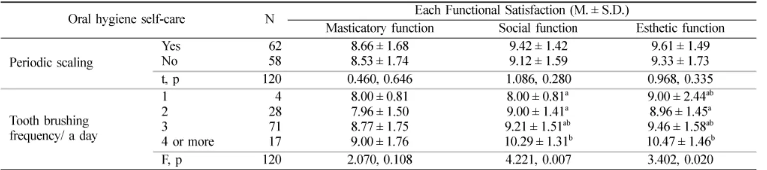 Table 2.  Each functional satisfaction according to oral hygiene self-care