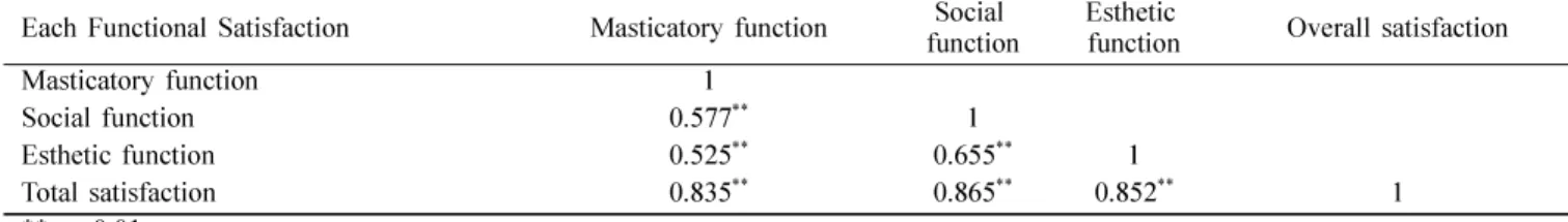 Table 4.  Correlation between satisfaction of masticatory function, social function, esthetic function and verall satisfaction Each Functional Satisfaction Masticatory function Social