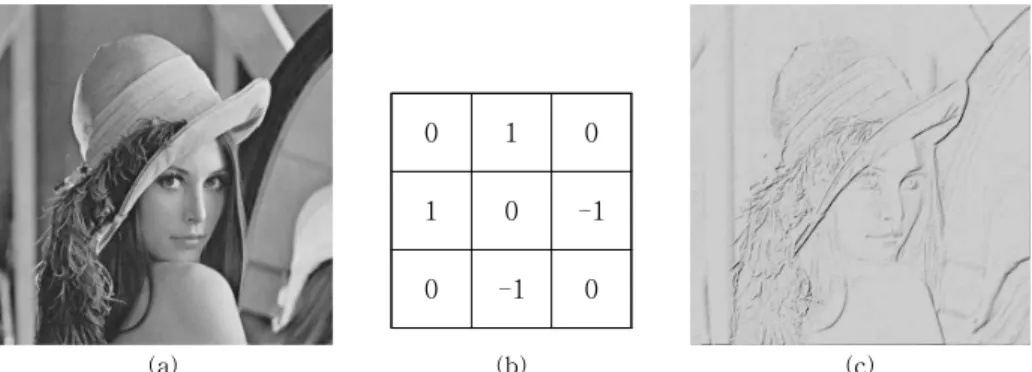 Fig. 3. Edge Detection. (a) original, (b) simple edge detection kernel, and (c) result of convolution using the simple  kernel