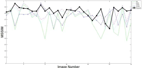 Fig. 4. MSSIM obtained from 30 sample Images.휘도와  명암비, 구조의  값을  이용하여  구하는 SSIM의 식은 (13)으로 나타낸다