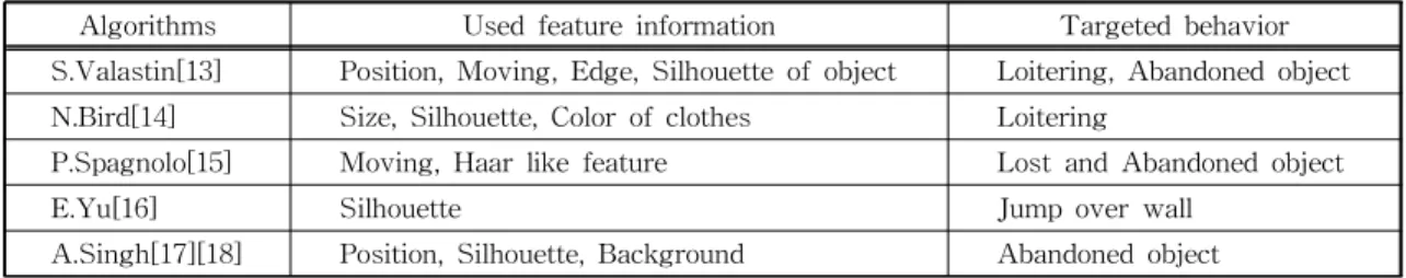Table 1. Various cases of behavior recognition algorithms
