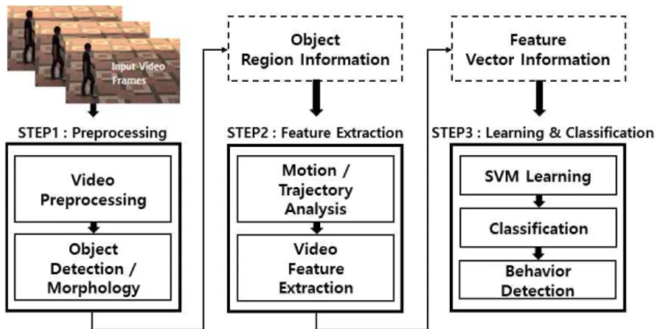 Fig. 1. System for behavior recognition algorithm.