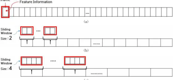 Fig. 3. The proposed method using multi sliding window. (a) Frame sequence, (b) Ex. When the window size is  2, (c) Ex