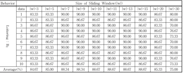 Table 5. Result of loitering B 2  according to sliding window size