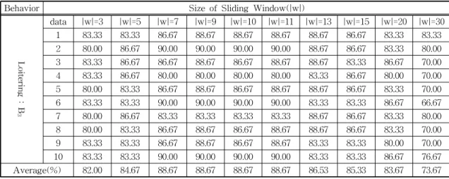 Table 6. Result of loitering B 3  according to sliding window size