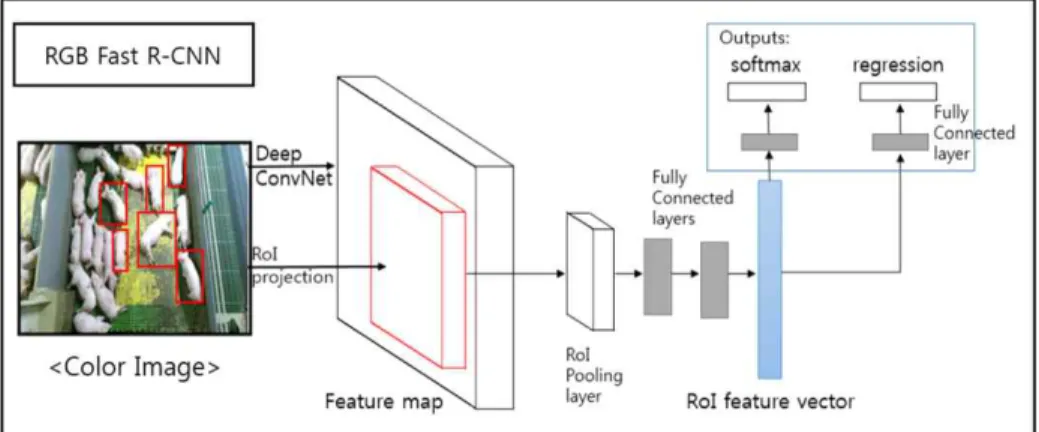 Fig. 1. System architecture for detecting individual pigs using Fast R-CNN. 이유자돈들 서로에게 정신적·물리적 상처를 입히게 되고, 결국 이유자돈들의 발육저하 및 폐사에까지 이르게 된다