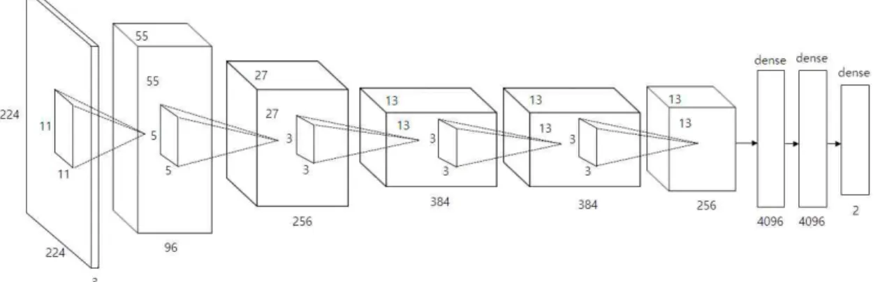 Fig. 2. Overall structure of Fast R-CNN network.  경우 영상의 전체 영역에 대해 sliding window 방법을 이용하여 filter를 이동시키며 특징을 추출한 후 학습 및 인식을 수행한다