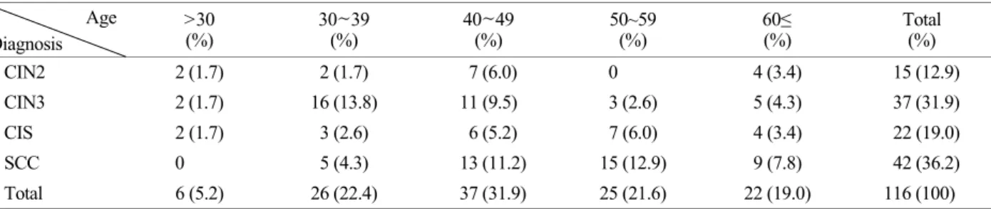 Table 1. Histological diagnosis according to age  Age  Diagnosis  >30 (%)  30~39 (%)  40~49 (%)  50~59 (%)  60≤ (%)  Total (%)  CIN2  2 (1.7)  2 (1.7)    7 (6.0)  0  4 (3.4)    15 (12.9)  CIN3  2 (1.7)  16 (13.8)  11 (9.5)  3 (2.6)  5 (4.3)    37 (31.9)