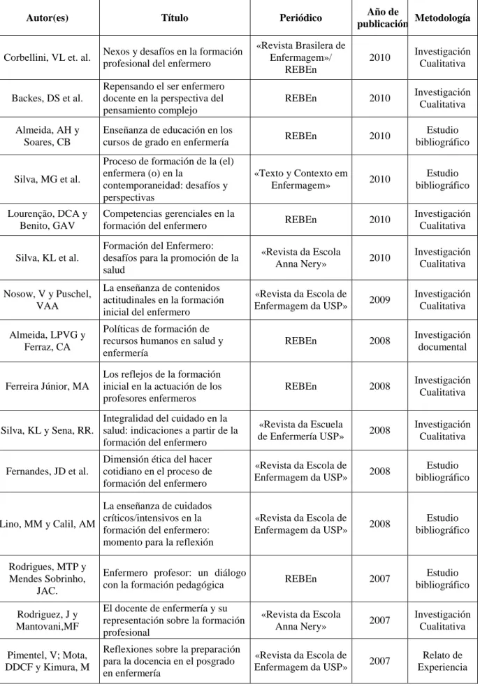 Tabla 2.4. Biblioteca Virtual de Salud (BVS) – 24 obras 