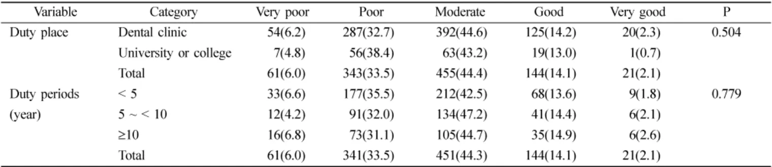 Table  3.  The validity of evaluation of standard duty achievement ability to the current Korean dental hygienists’ licensing examination subjects                                                                                                              
